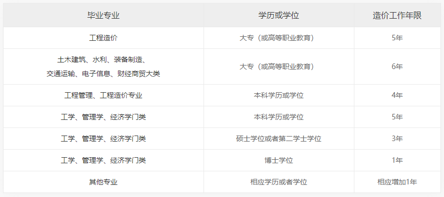 资讯详情 一级造价工程师报名工作证明怎么开