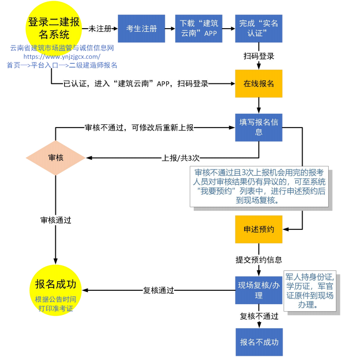 实名认证注册流程图
