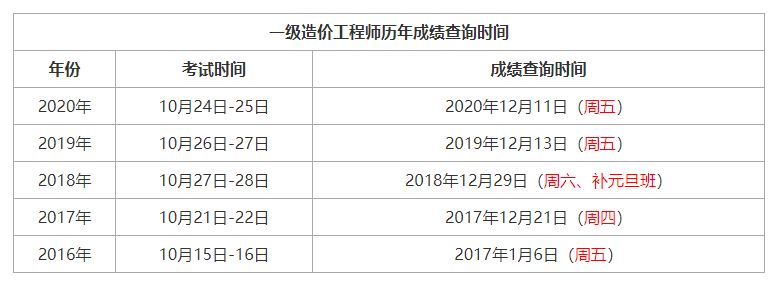 人事考試中心:2021年一級造價工程師考試成績預計於2022年1月中旬在